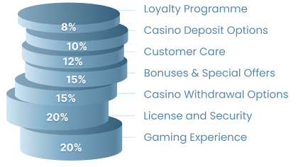 how we rank casinos on gamblizard
