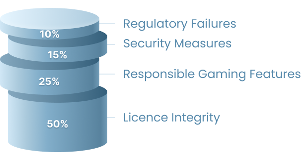licence and security review criteria gamblizard