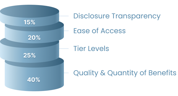 loyalty programme review criteria gamblizard-1