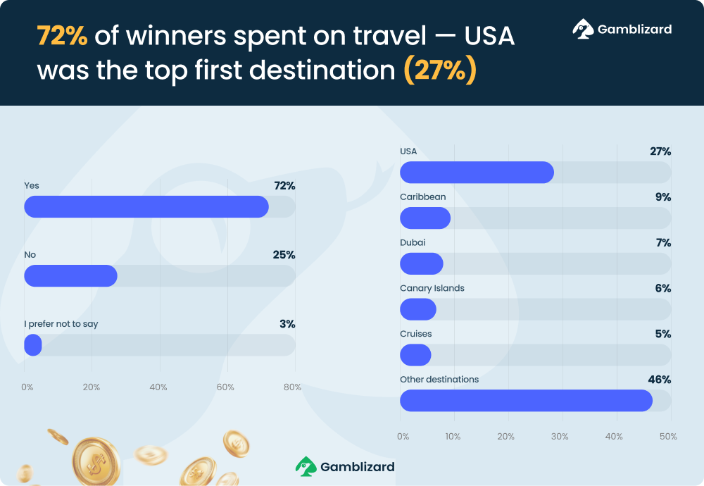 money spent on travel chart