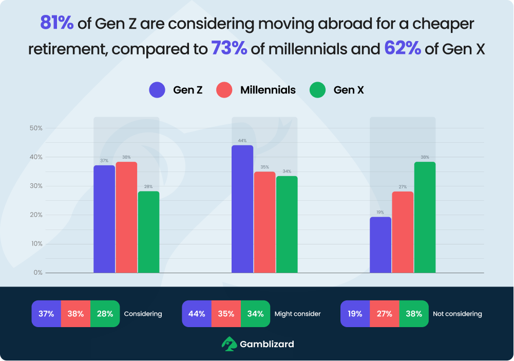 moving abroad for a cheaper retirement chart