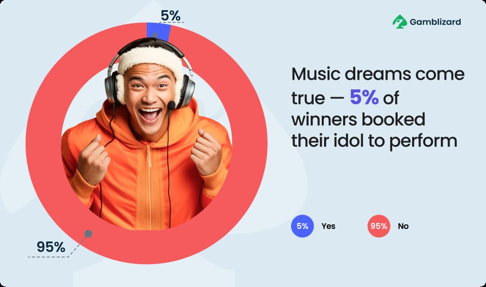 music dreams after big wins