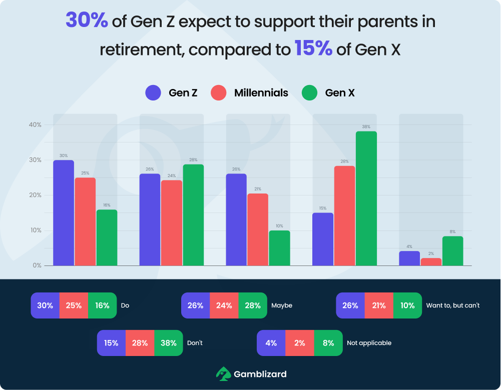 parents support in retirement chart