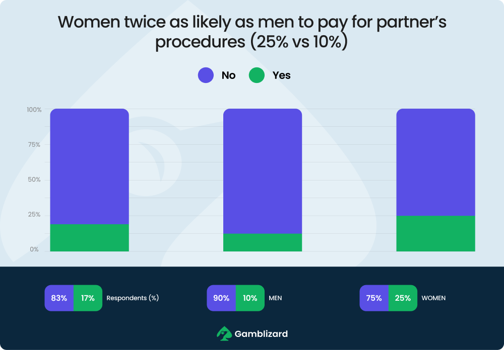 paying for partner's procedures