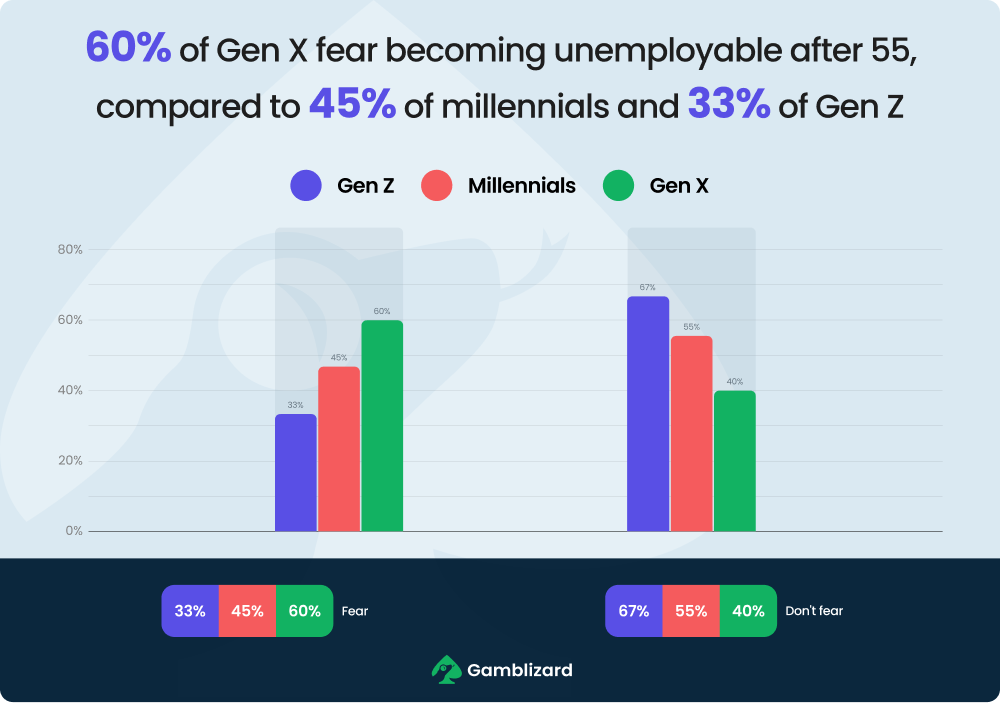 percent of different generations become unemployable after 55