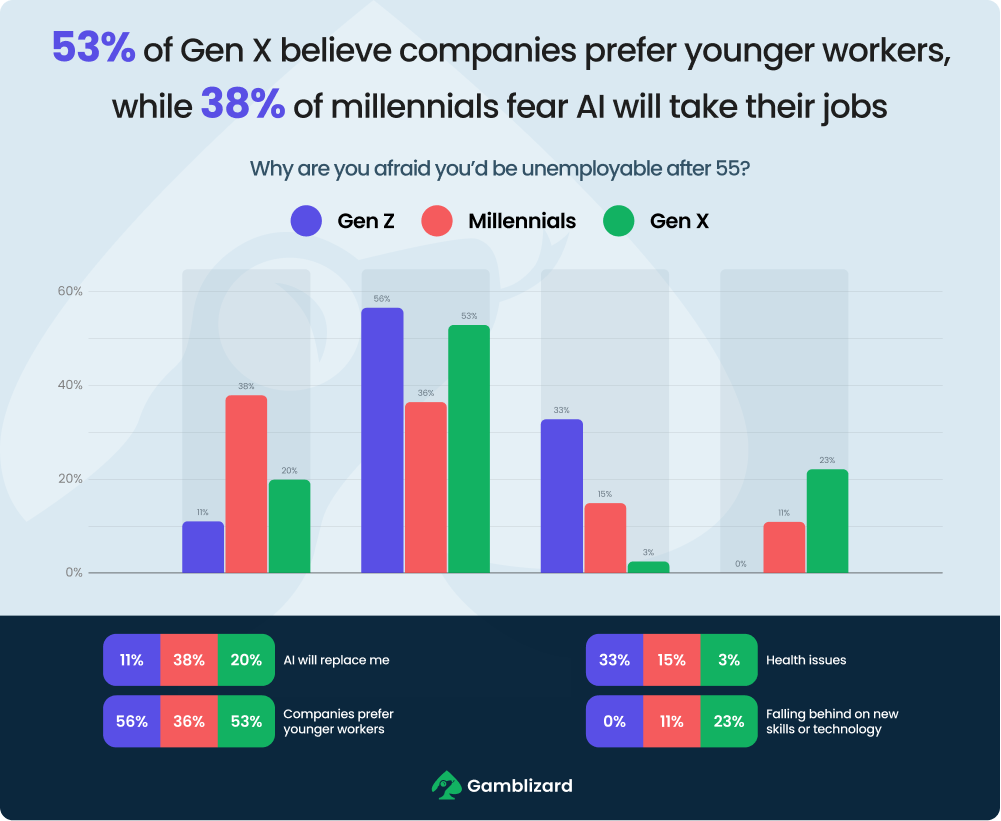 reasons generations would be unemployable after 55