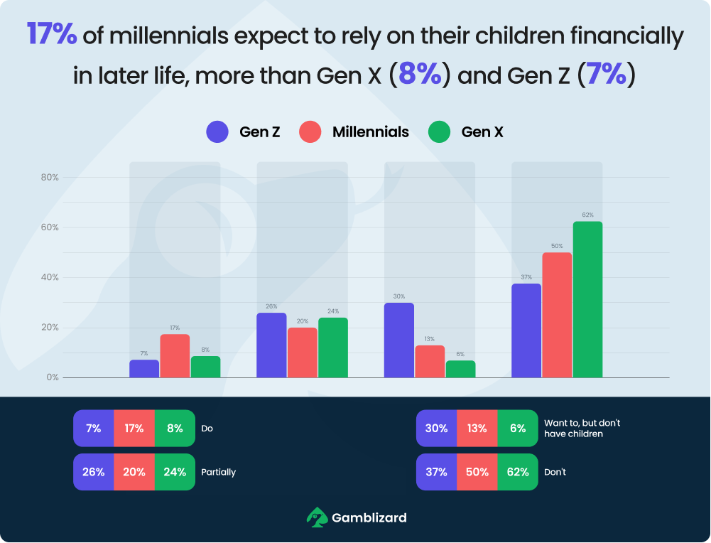rely on their children financially chart