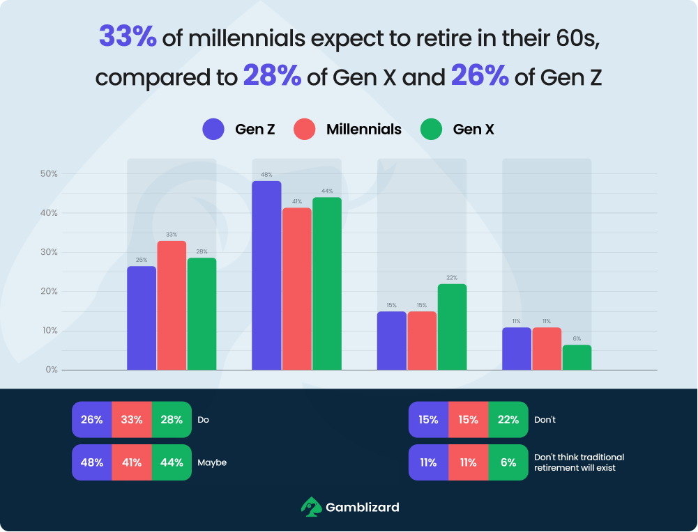 retirement in 60s survey across generations