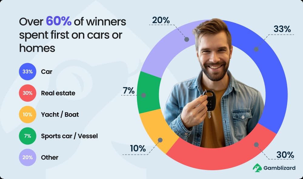 spending on cars, real estate, yachts and other