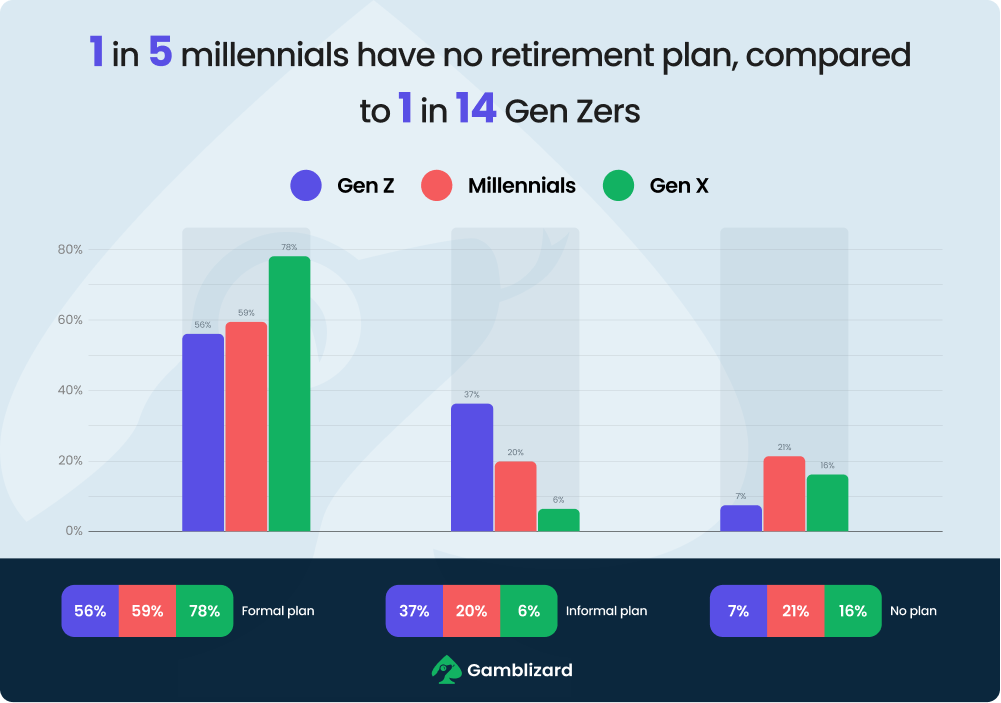 survey of how prepared each generation for retirement