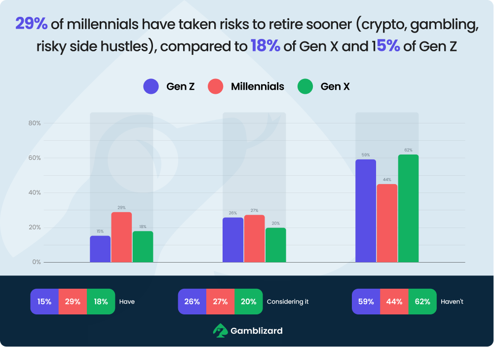 take risk to retire sooner chart