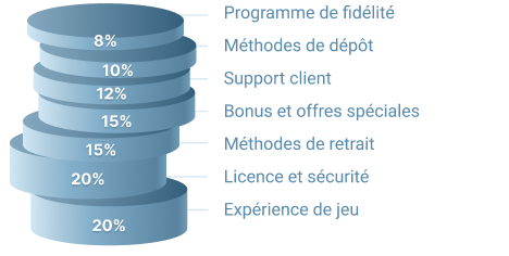 comment nous classons les casinos